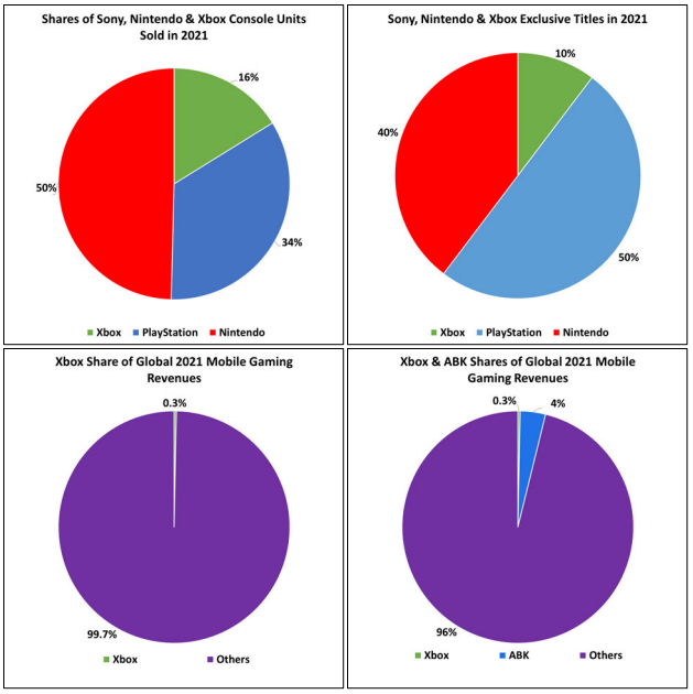 Chart: Microsoft-Activision Deal Is the Largest in Gaming History