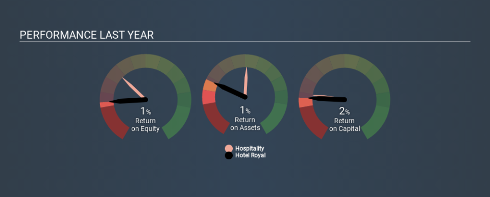 SGX:H12 Past Revenue and Net Income, December 8th 2019