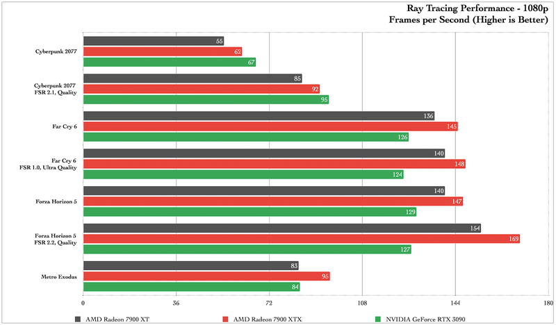 Ray Tracing 1080p benchmarks