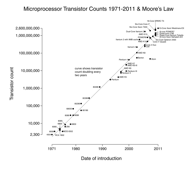 transistor_count_and_moores_law_-_2011-svg.png