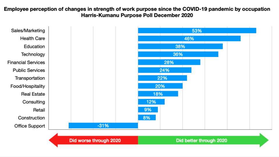 Employee perception of changes in strength of work purpose since the COVID-19 pandemic by occupation. (The Harris Poll)