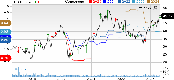 Skechers U.S.A., Inc. Price, Consensus and EPS Surprise