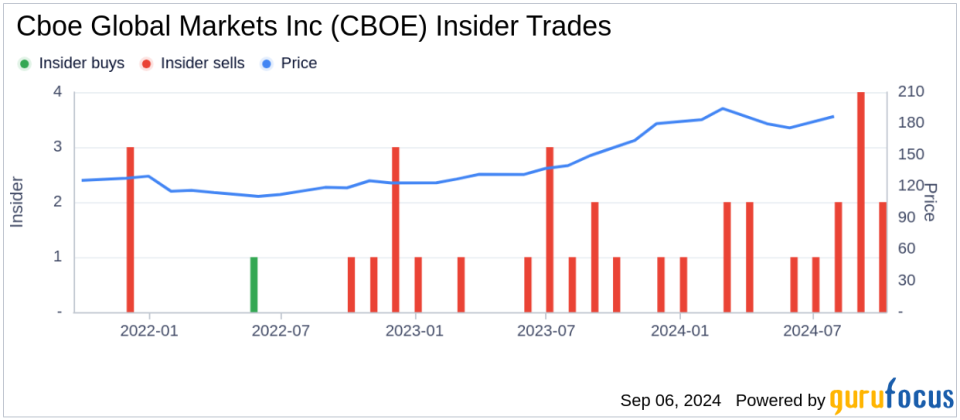 Insider Sale at Cboe Global Markets Inc (CBOE) by EVP, CFO Jill Griebenow