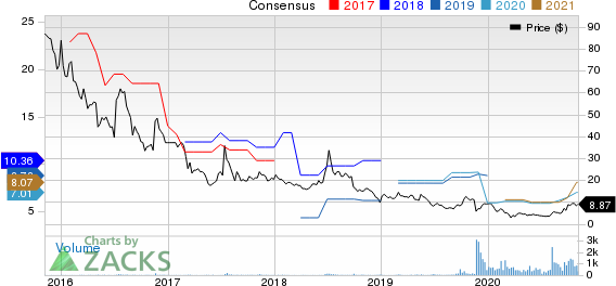 Danaos Corporation Price and Consensus