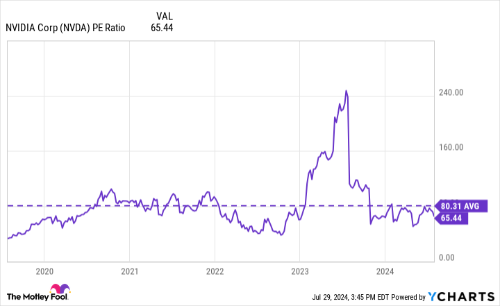 NVDA PE Ratio Chart