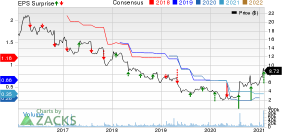 Pitney Bowes Inc. Price, Consensus and EPS Surprise