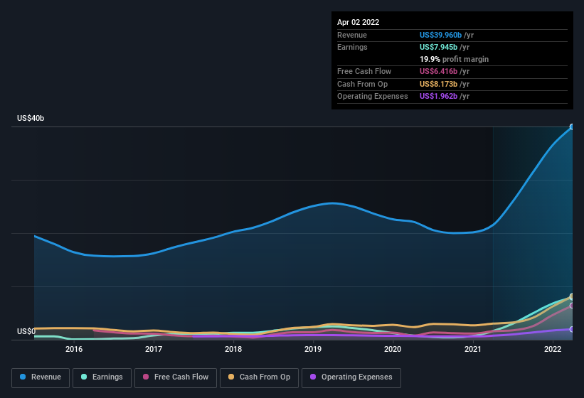 earnings-and-revenue-history