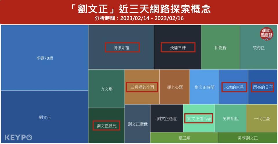 華語歌壇「偶像始祖」劉文正15日驚傳因心肌梗塞離世，享壽70歲，曾與他合作過的前經紀人夏玉順也出面證實，令外界震驚。沒想到事隔不到一天，這項「詐死」消息就先後被劉文正友人及家人駁斥，指夏玉順無端散佈假訊息，更讓這起烏龍死訊成為大眾討論焦點。