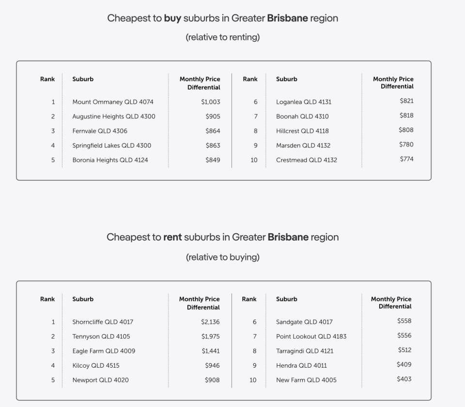 Image showing the Brisbane suburbs where it is cheaper to buy than rent and where it is cheaper to rent than buy.