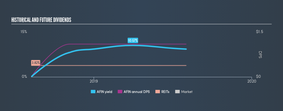 NasdaqGS:AFIN Historical Dividend Yield, August 2nd 2019