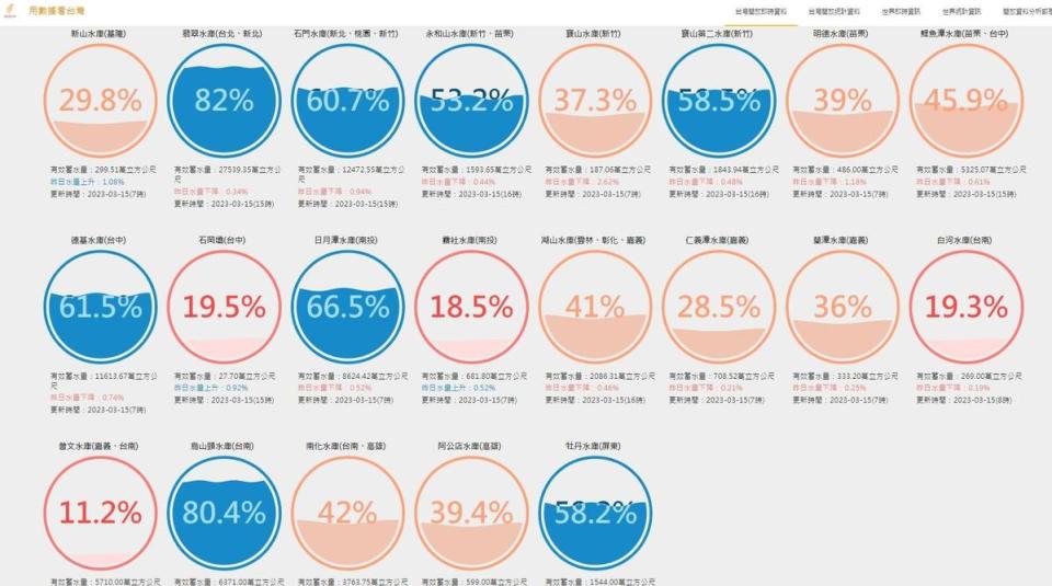 台灣即時水情數據顯示，中南部水情越發嚴峻。（翻攝自台灣即時水情官網）