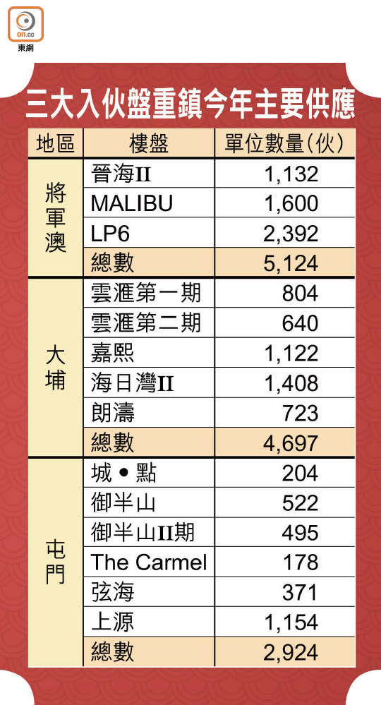 三大入伙盤重鎮今年主要供應