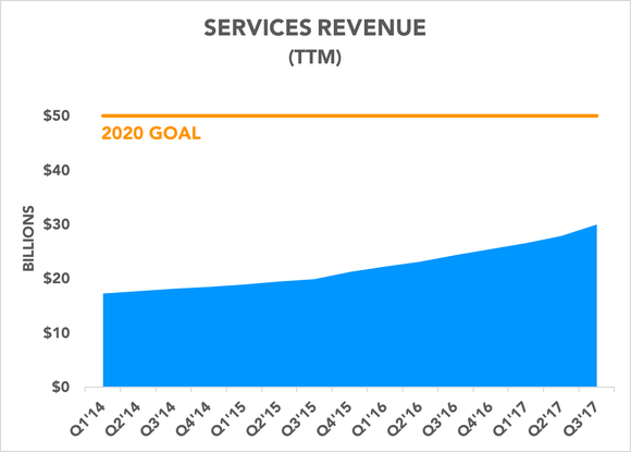 Chart comparing services business to 2020 target