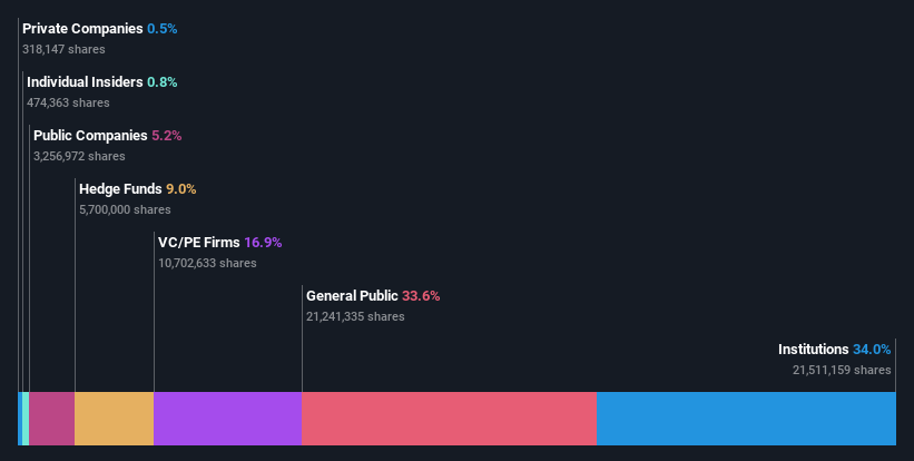 ownership-breakdown