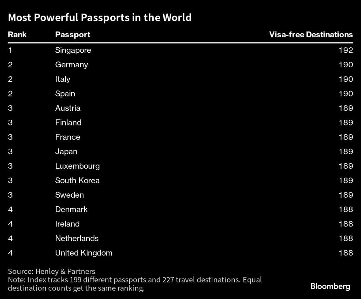 Most Powerful Passports in the World 