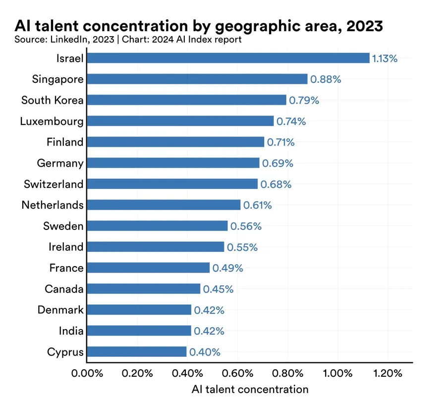 AI人才集中度.jpg 圖/史丹佛大學（Stanford University）2024年AI指數報告