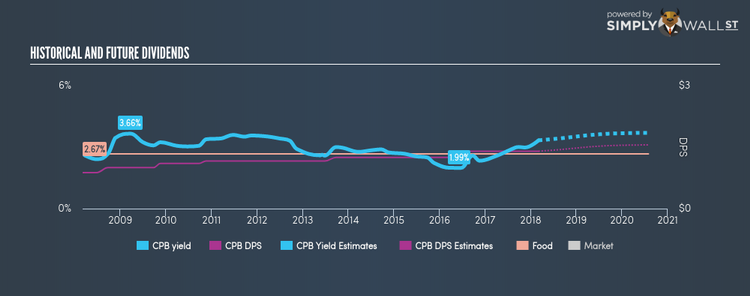 NYSE:CPB Historical Dividend Yield Mar 4th 18