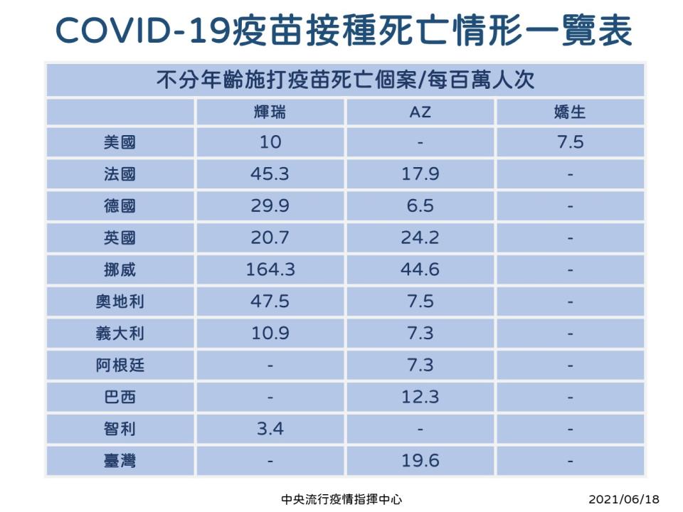 Covid19疫苗接種死亡情形（圖片來源：中央流行疫情指揮中心）