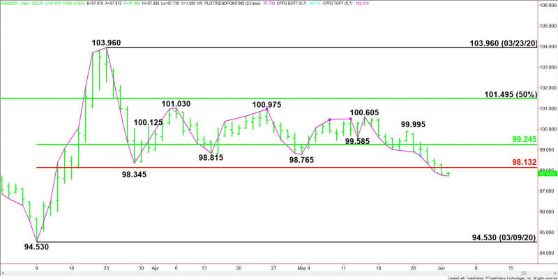 Daily June U.S. Dollar Index