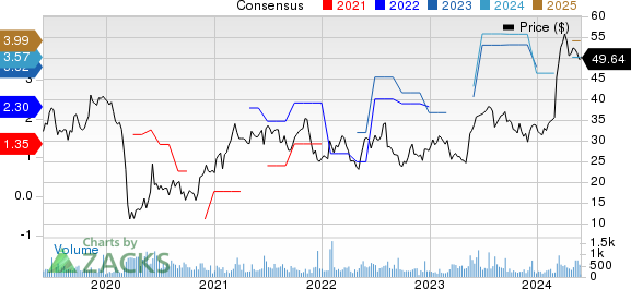 DXP Enterprises, Inc. Price and Consensus
