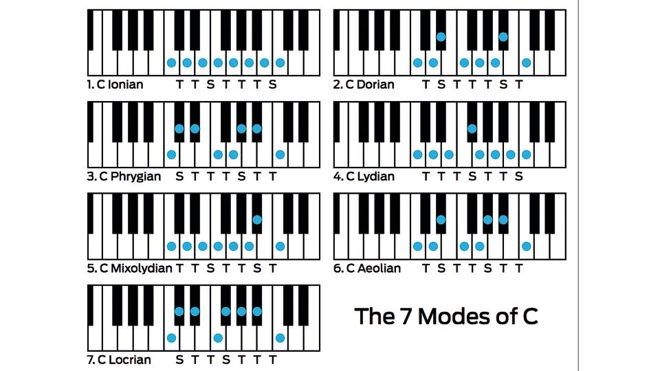 Music theory basics: how to understand musical modes and use them in your songwriting