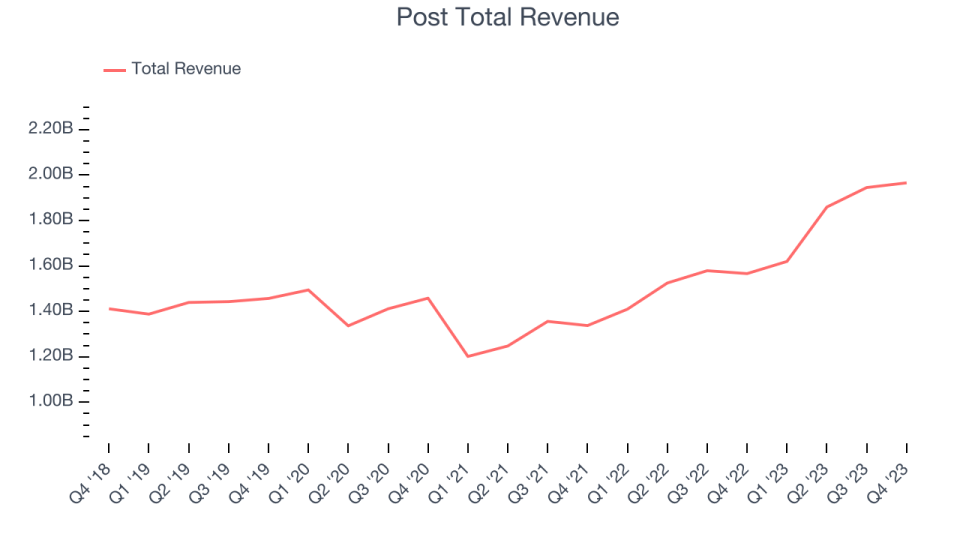 Post Total Revenue