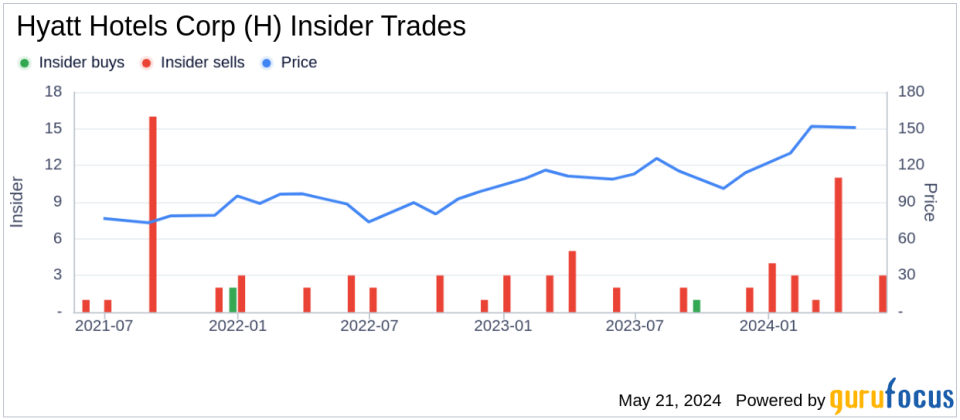 Director Susan Kronick Sells Shares of Hyatt Hotels Corp (H)