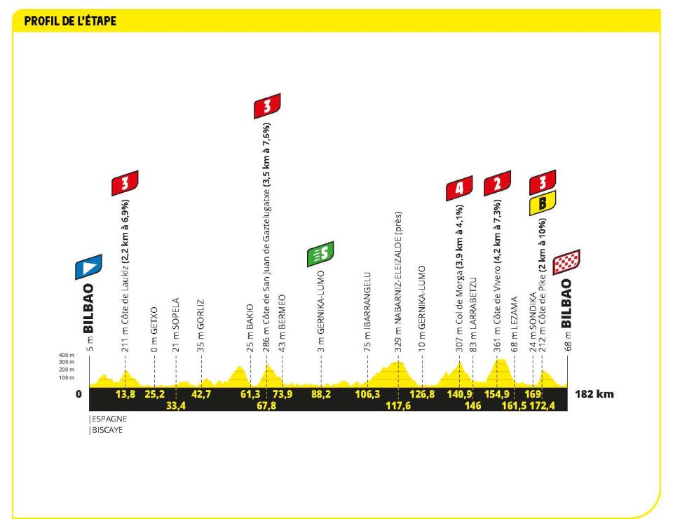 Tour de France 2023 stage 1 profile