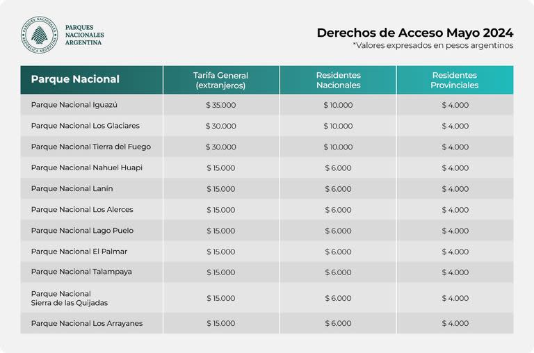 El Gobierno aumentó un 300% las entradas a los parques nacionales y llevó los precios a valores internacionales