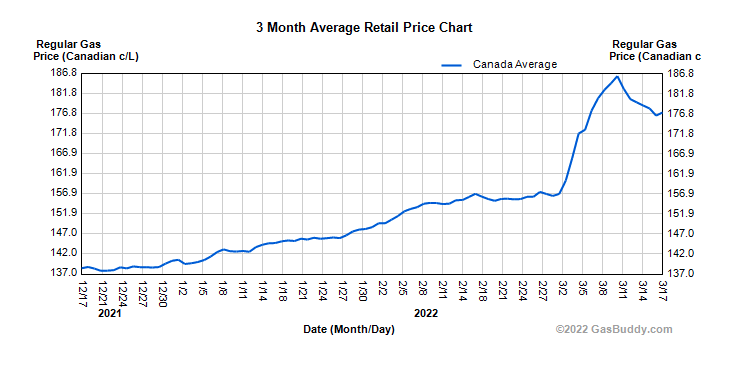 A three-month view of average retail gas prices in Canada.