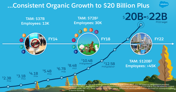 A Salesforce line chart showing the company's goal of getting to $20 billion in revenue in four years, with its total addressable market growing to $120 billion.