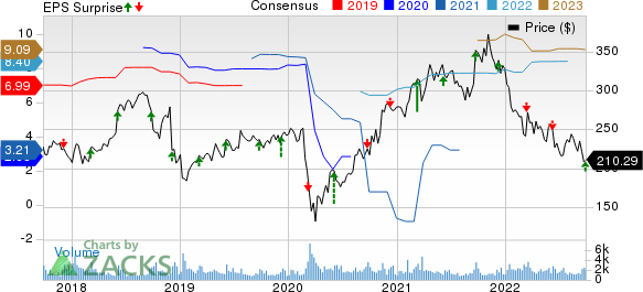 Vail Resorts, Inc. Price, Consensus and EPS Surprise