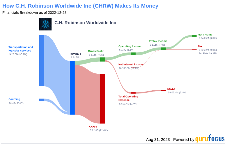 Unveiling C.H. Robinson Worldwide (CHRW)'s Value: Is It Really Priced Right? A Comprehensive Guide