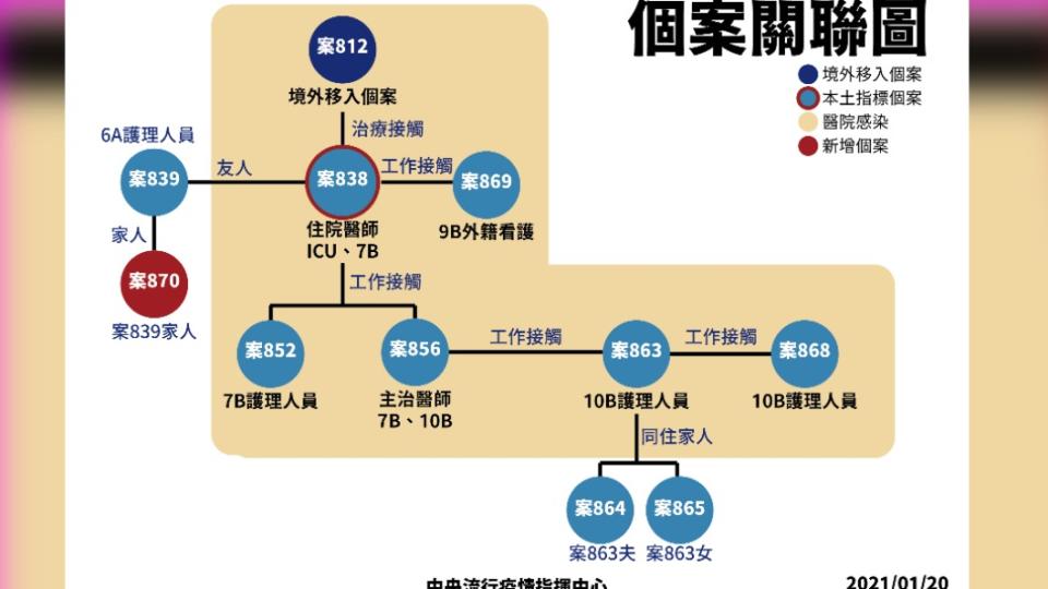 部桃群聚感染擴大至10人確診。（圖／指揮中心提供）