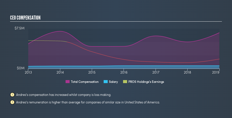 NYSE:PRO CEO Compensation, August 14th 2019