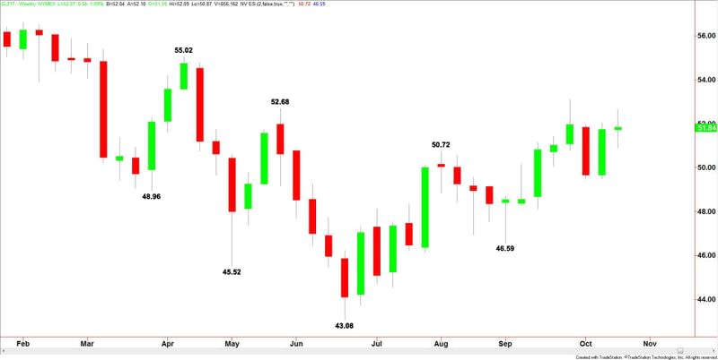 WTI Crude Oil