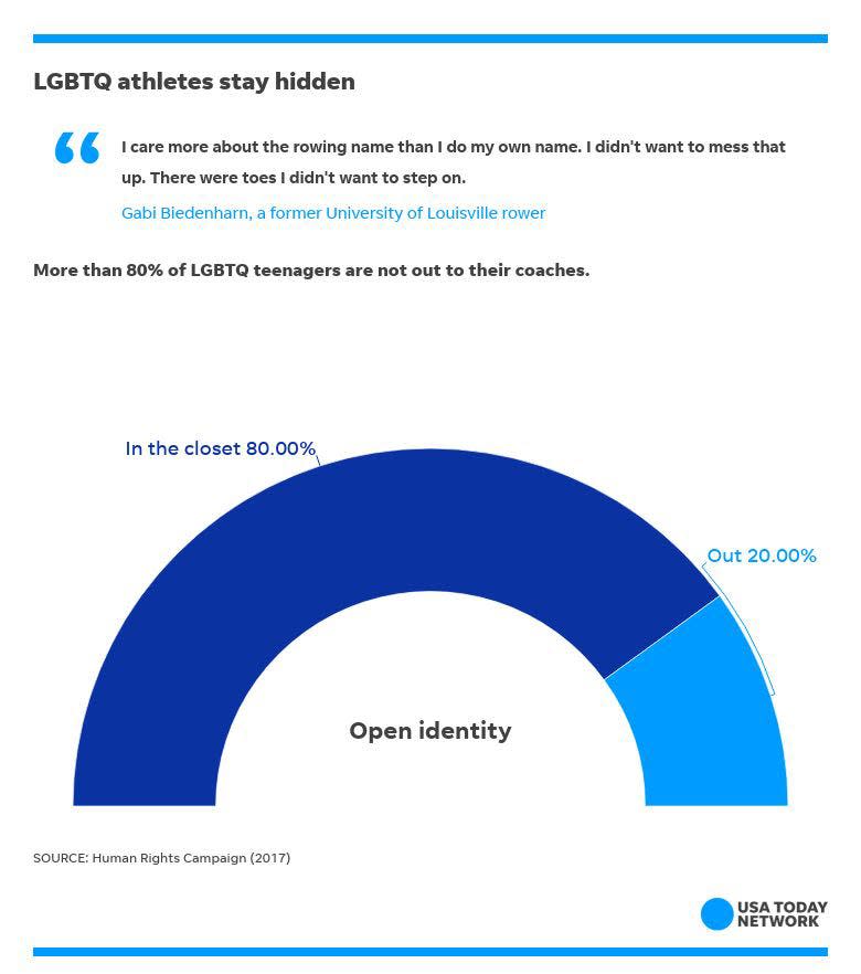 The large majority of LGBTQ high school athletes are not out to their coaches.