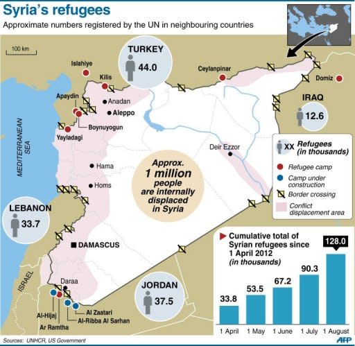 Graphic showing the number of refugees in different countries in the region