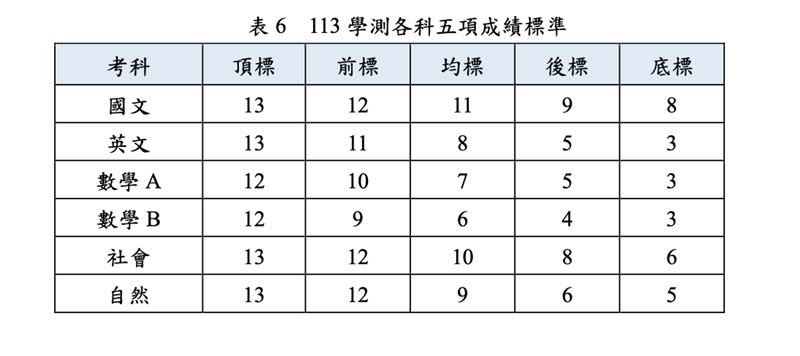 各科五標統計成績。（圖／大考中心提供）