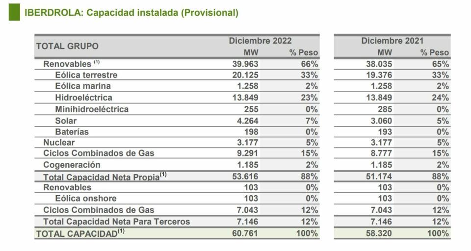 Iberdrola capacidad instalada renovable 2022