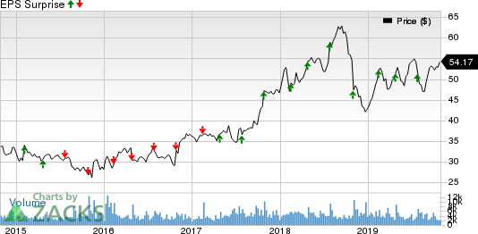 FLIR Systems, Inc. Price and EPS Surprise