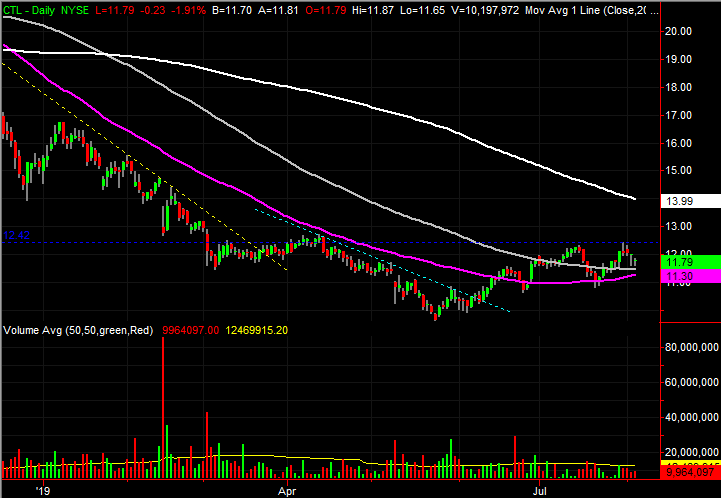 stock charts of Centurylink (CTL)