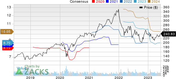 The Sherwin-Williams Company Price and Consensus