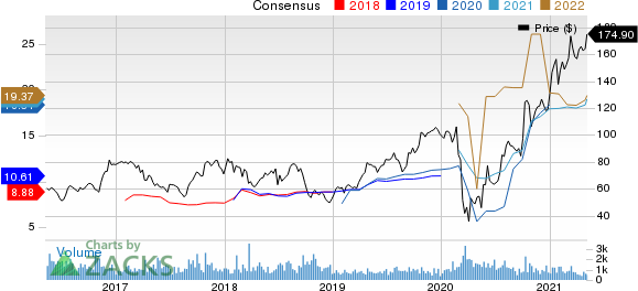 Group 1 Automotive, Inc. Price and Consensus