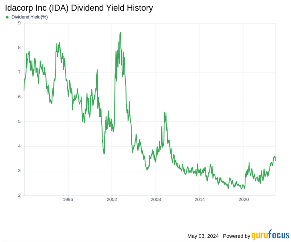 Idacorp Inc's Dividend Analysis