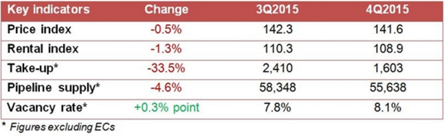 Source: Private Residential Key Indicators of 4Q15, URA