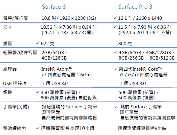 極緻輕薄內外兼俱 工作與娛樂一機掌握的 Surface 3 即將來臨  開箱來囉 輕薄筆電推薦