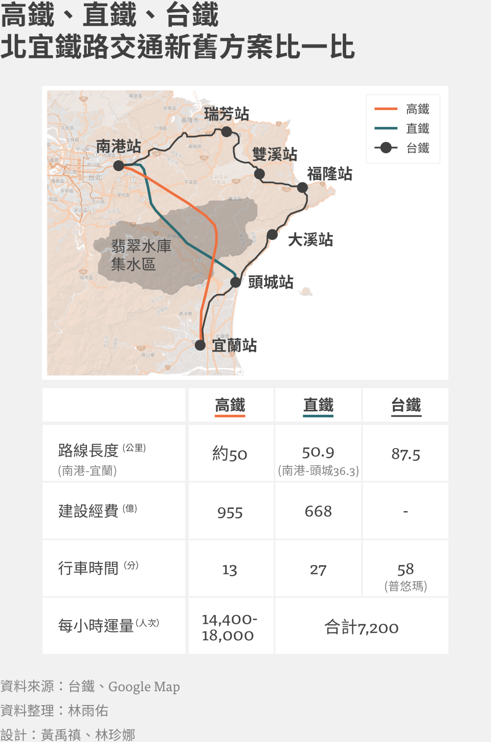 高鐵、直鐵、台鐵北宜鐵路交通新舊方案比一比