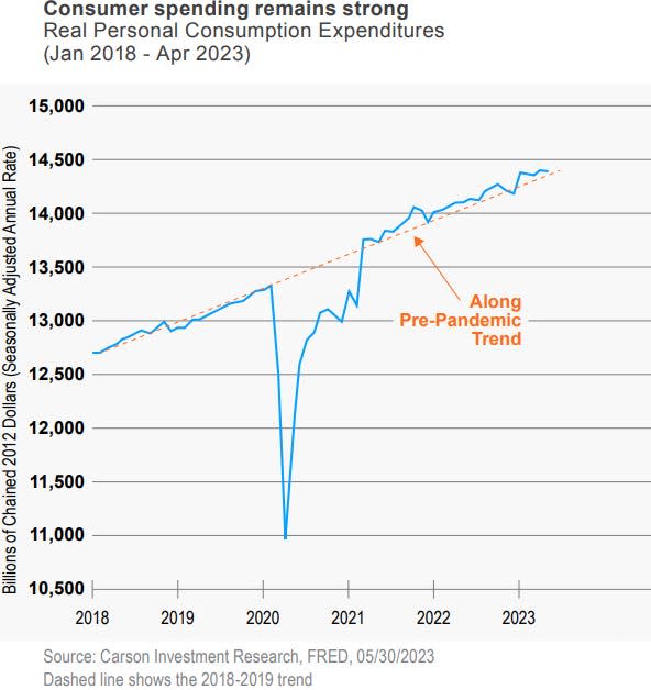 consumer spending