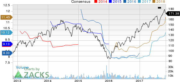 Cummins Inc. Price and Consensus